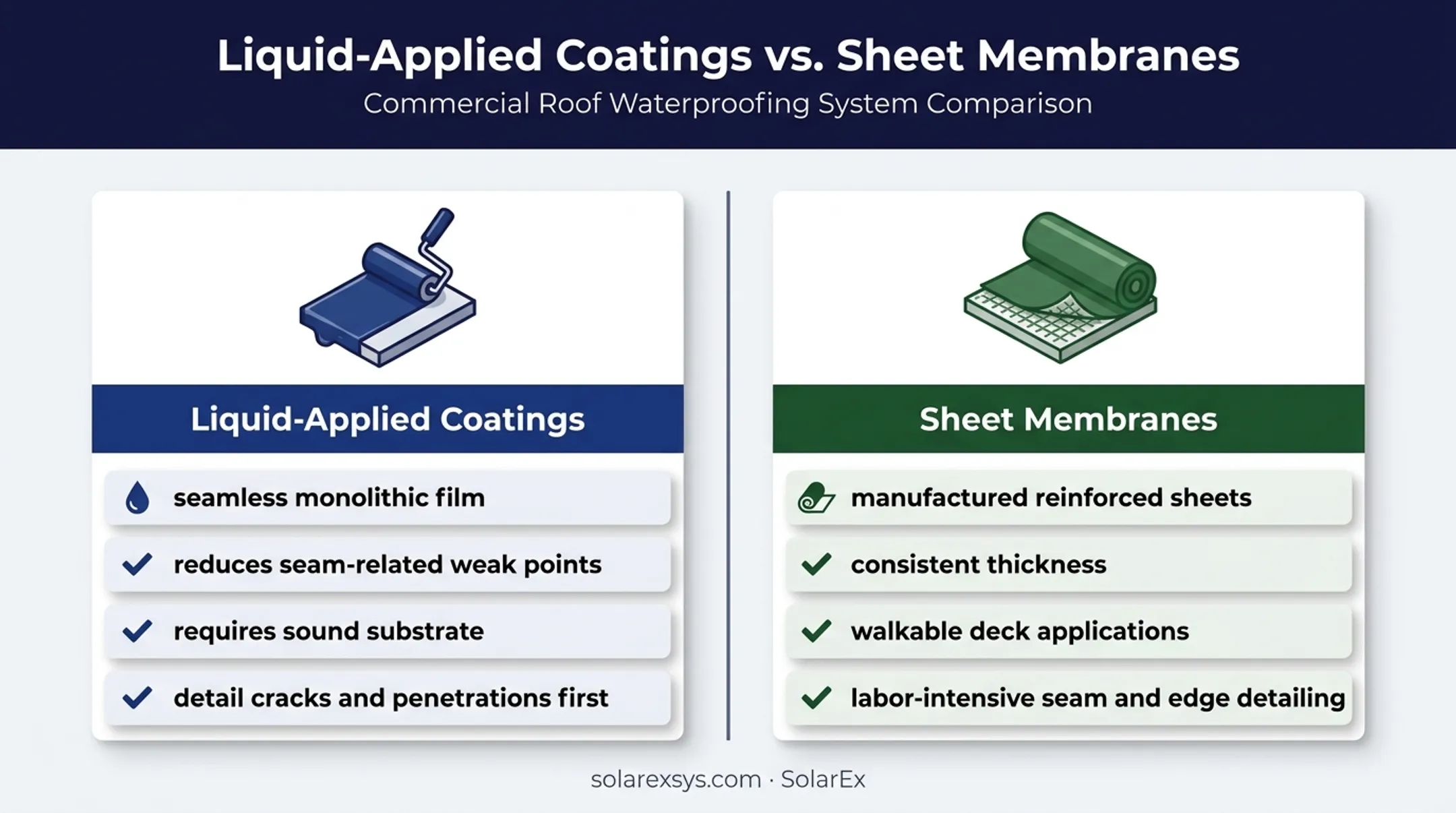 Liquid coatings versus sheet membranes for flat roof waterproofing