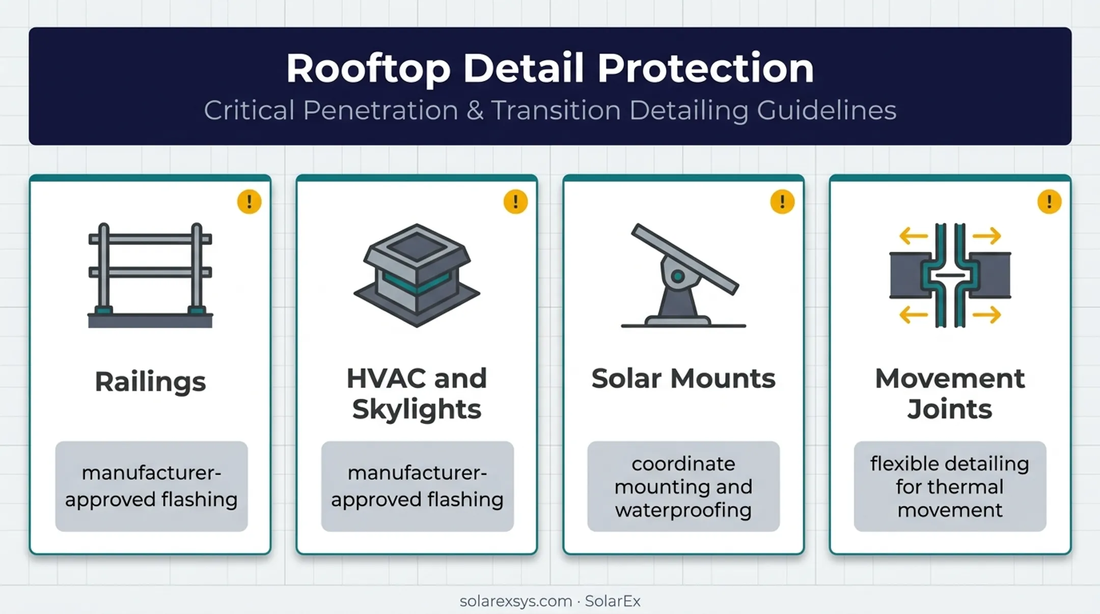 Flat roof penetration and movement detailing protection guide