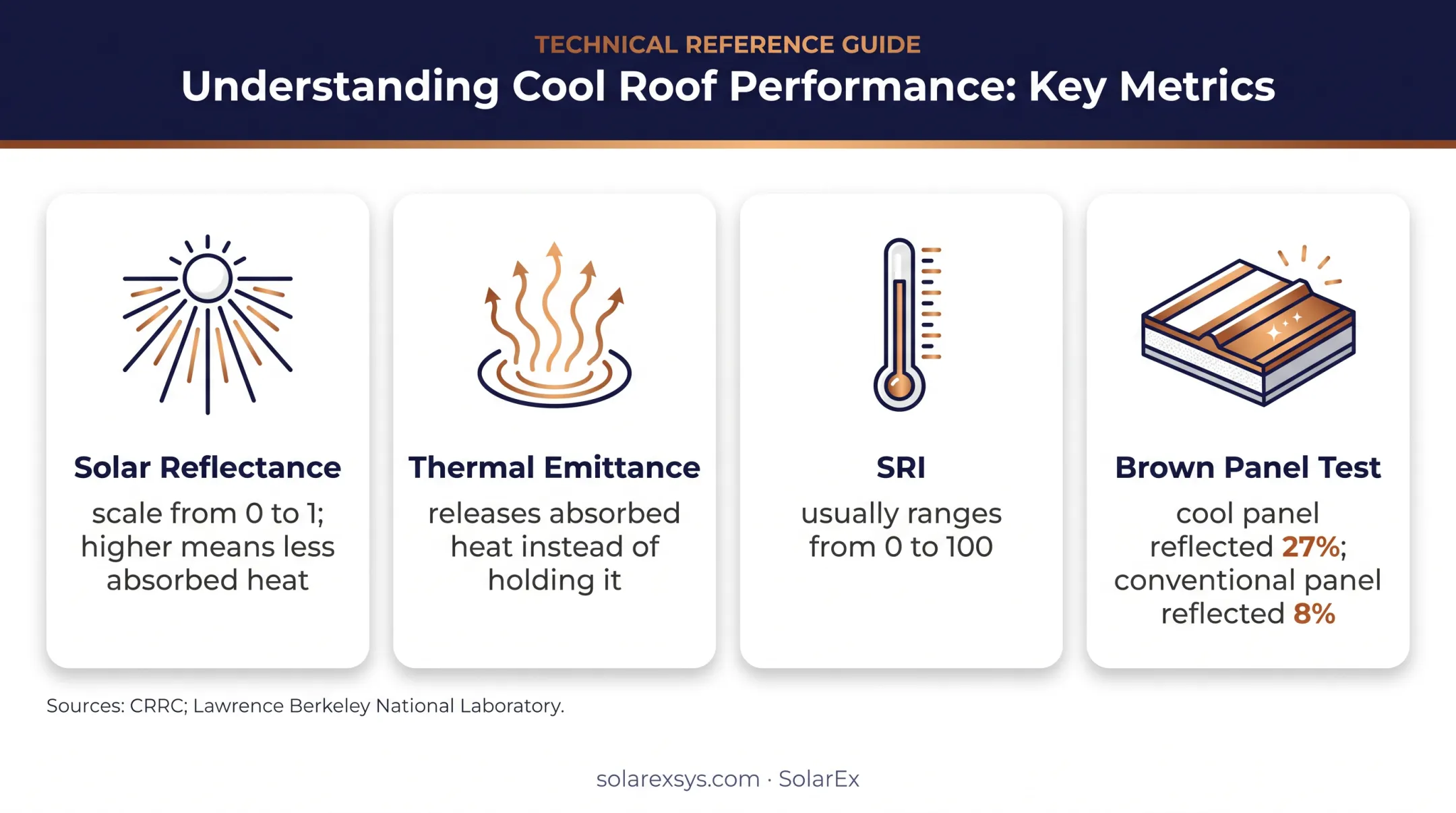 Cool metal roofing measurements and infrared reflectance comparison