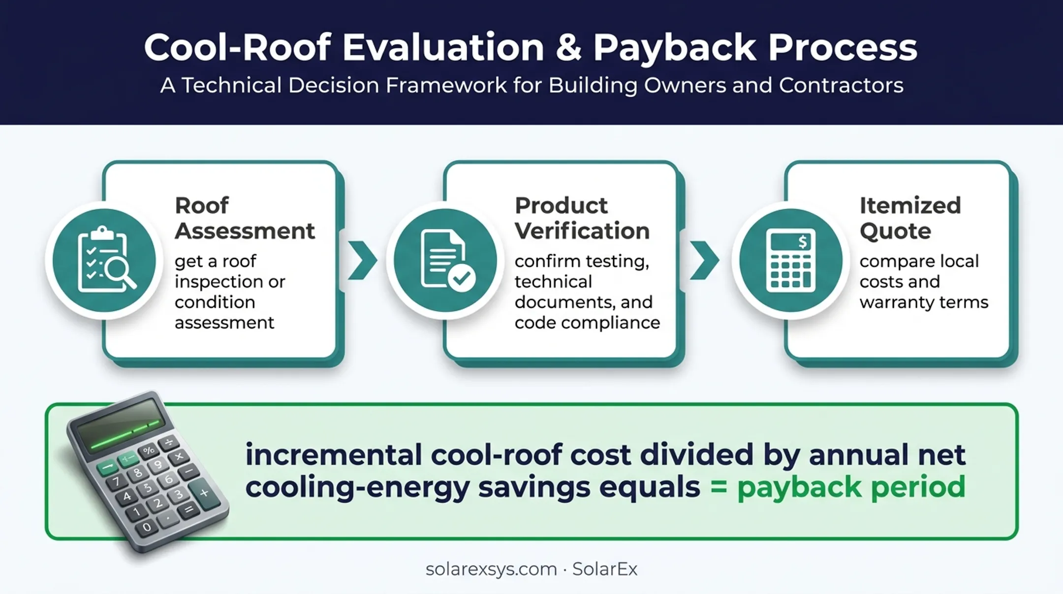 Three-step cool metal roofing selection and payback planning process