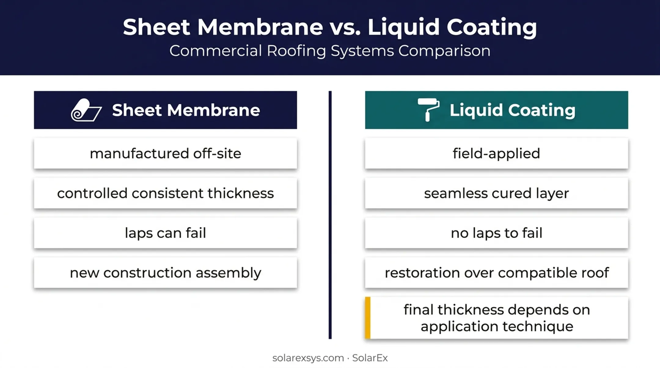 Sheet membrane versus liquid silicone coating roofing comparison