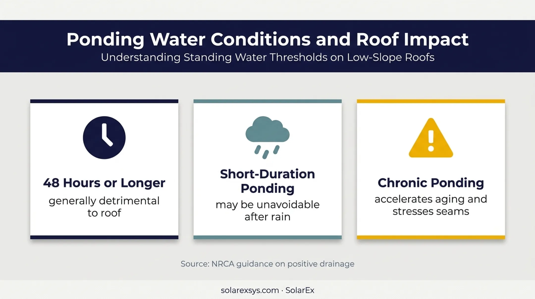 Roof ponding water duration and membrane damage risk infographic