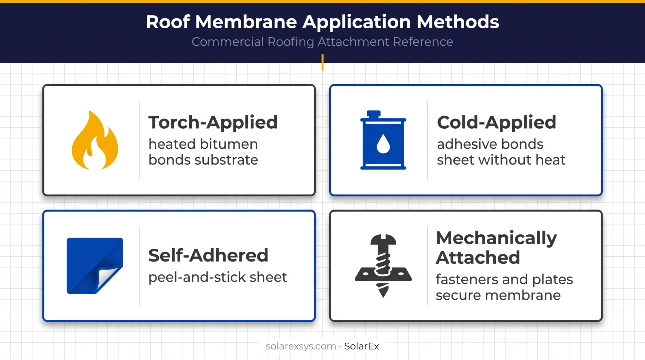 Four modified bitumen membrane installation methods comparison