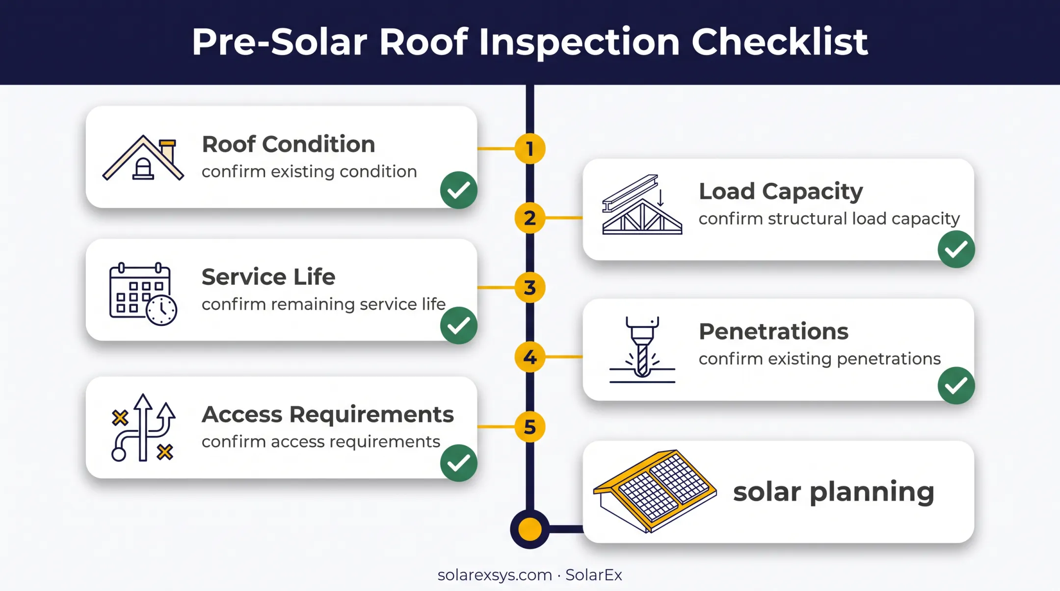 Five-point cool-roof assessment checklist before solar planning