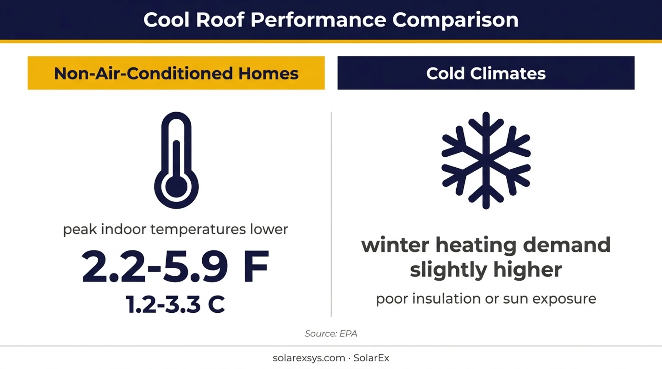 Cool roof indoor temperature and winter heating demand effects comparison