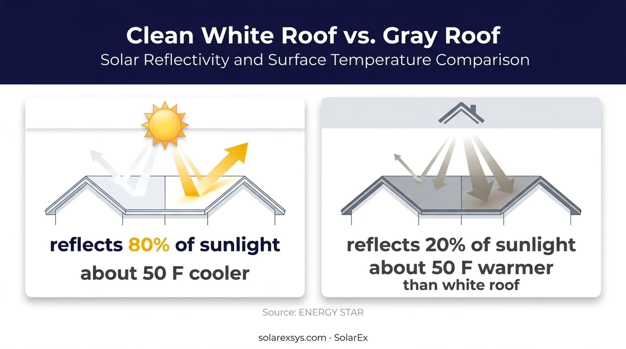 White versus gray roof sunlight reflection and surface temperature comparison