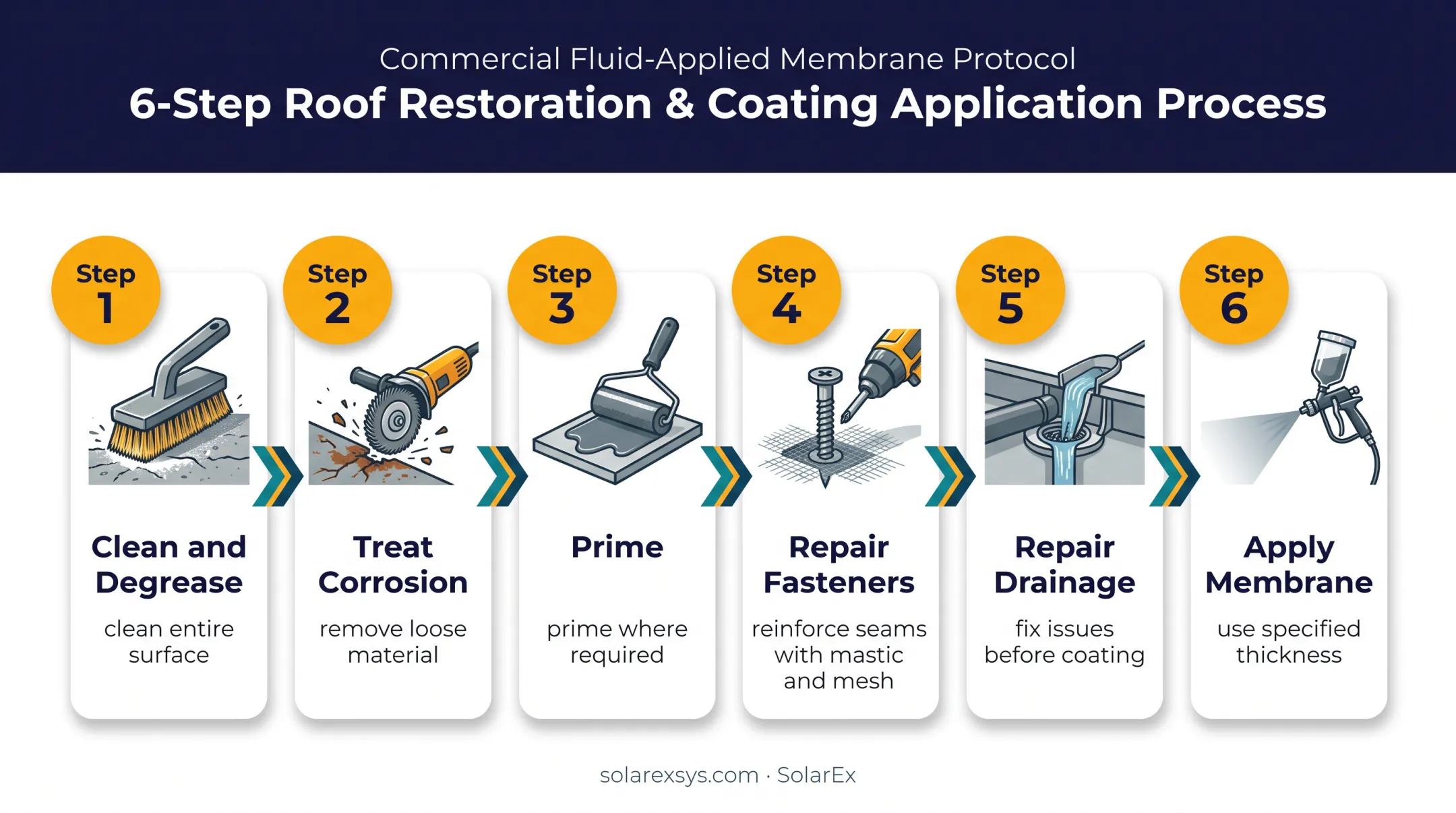 Six-step metal roof waterproofing preparation and application process