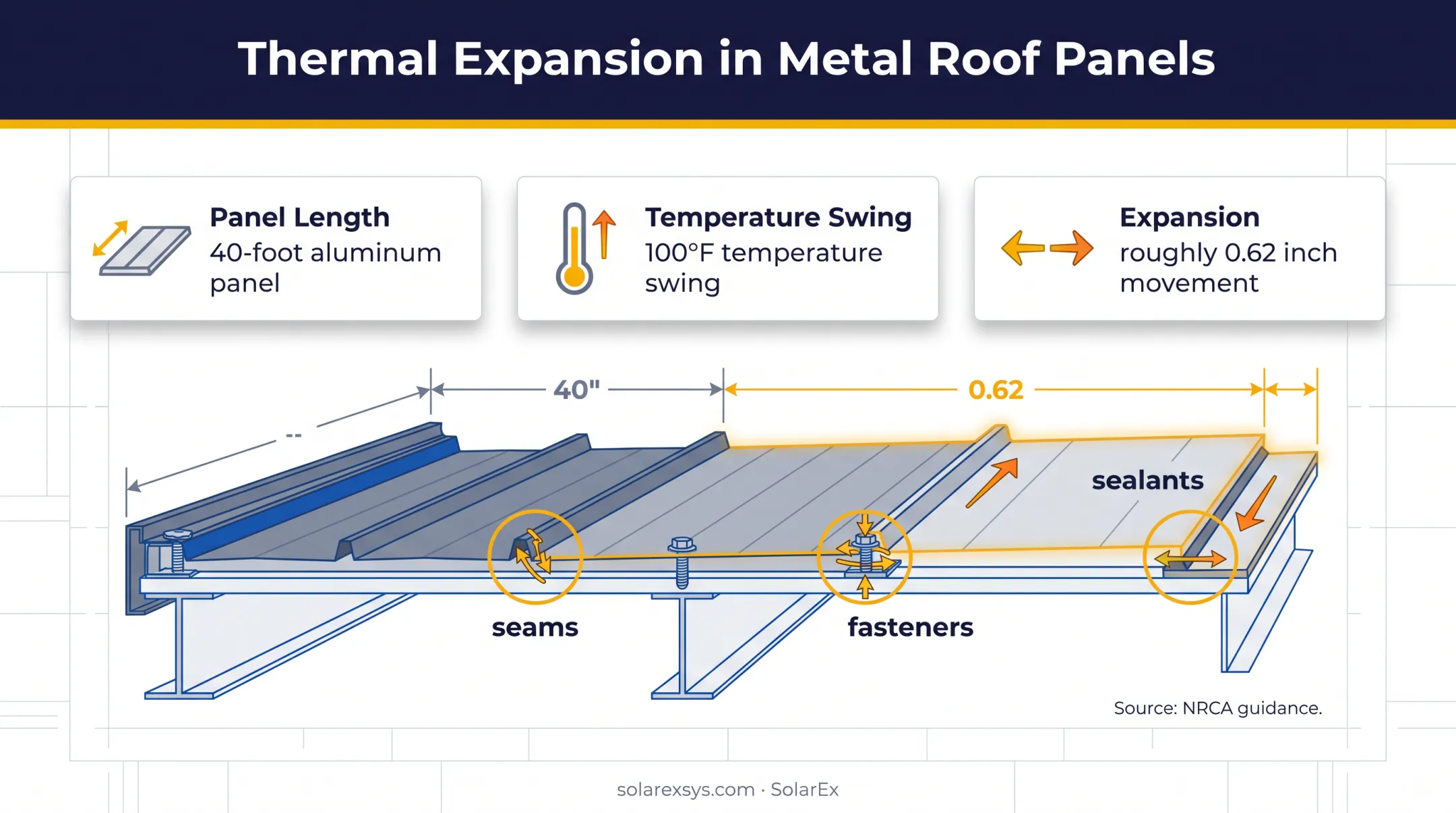 Metal roof thermal expansion showing aluminum panel movement