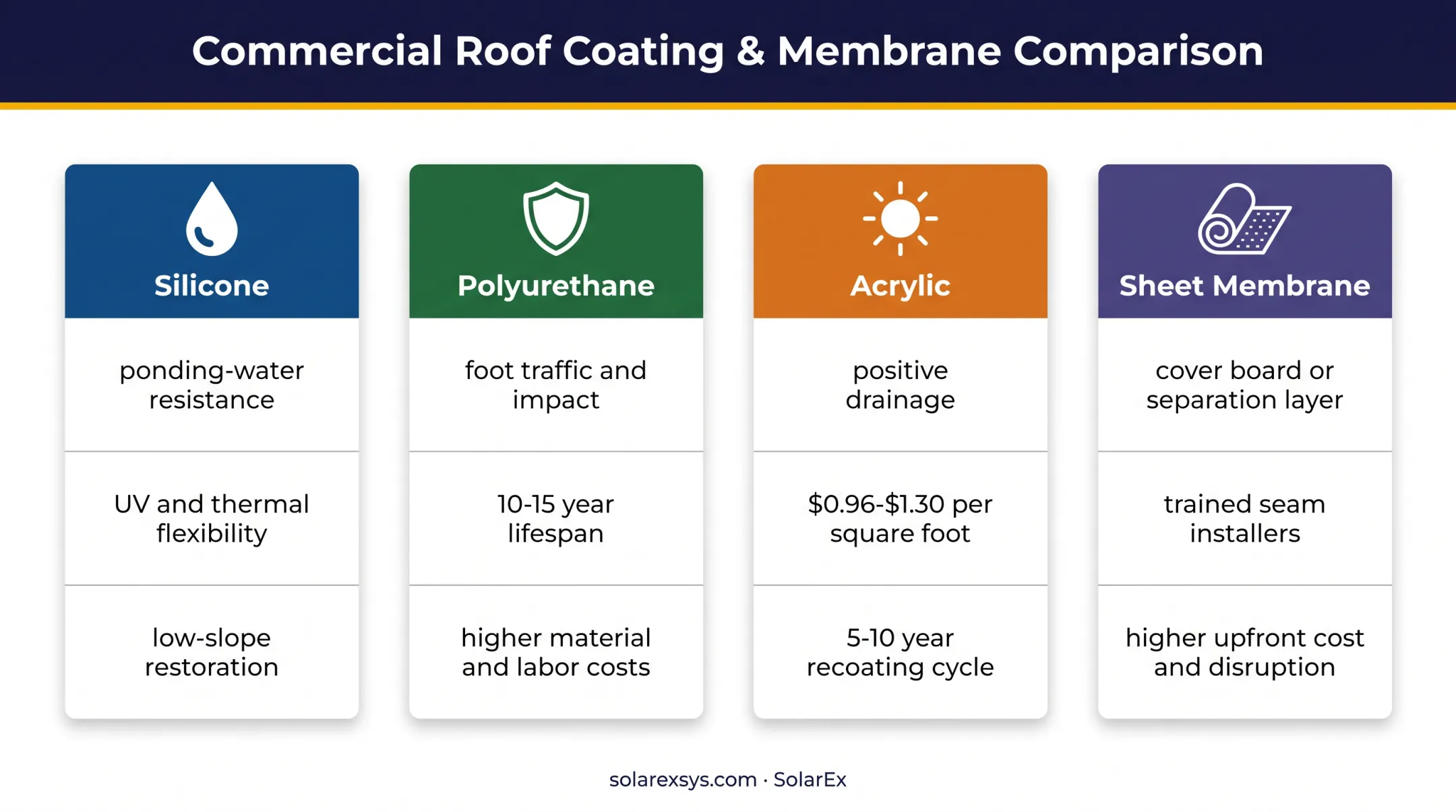 Four waterproofing membrane options for US metal roofs compared