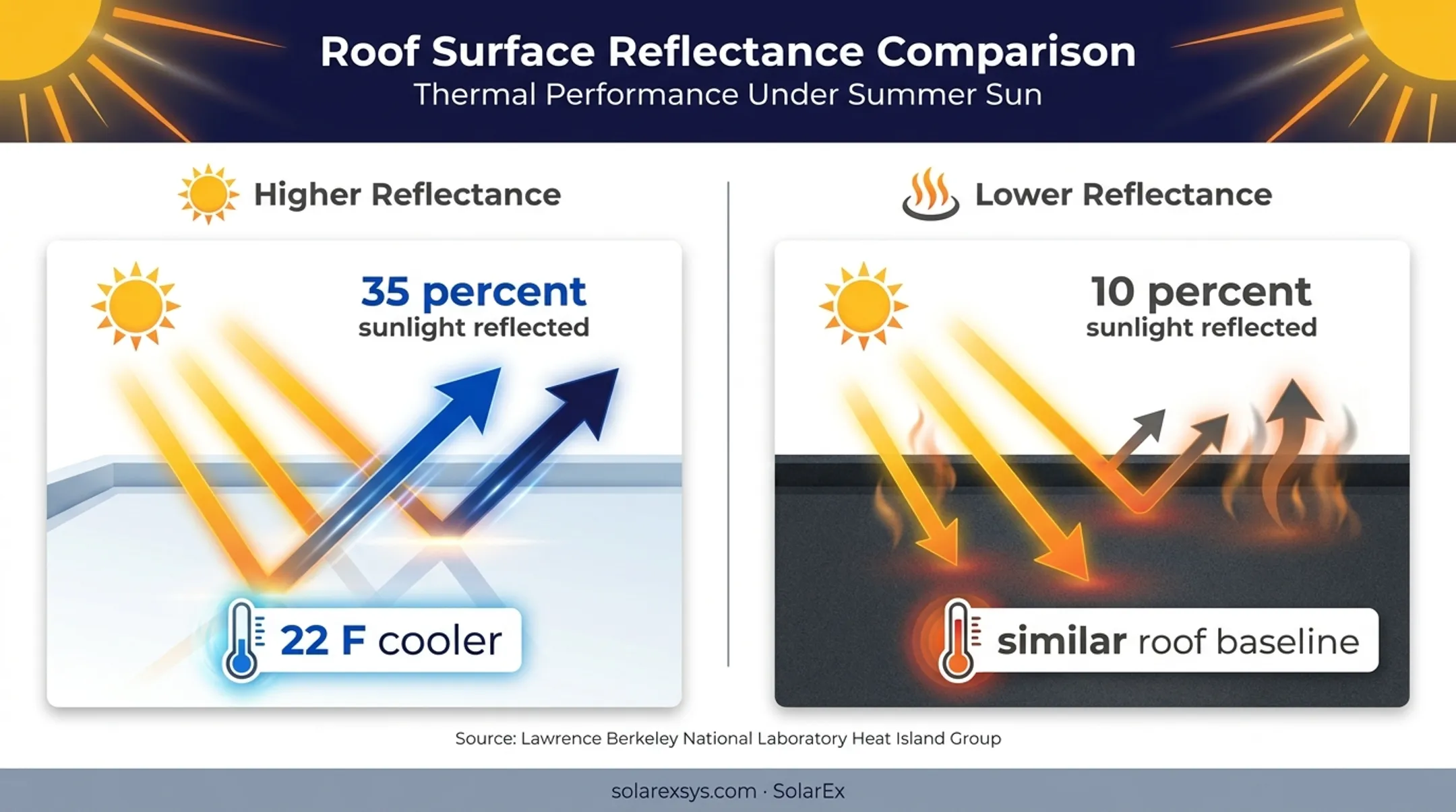 Cool roof reflectance comparison showing 22 F temperature difference