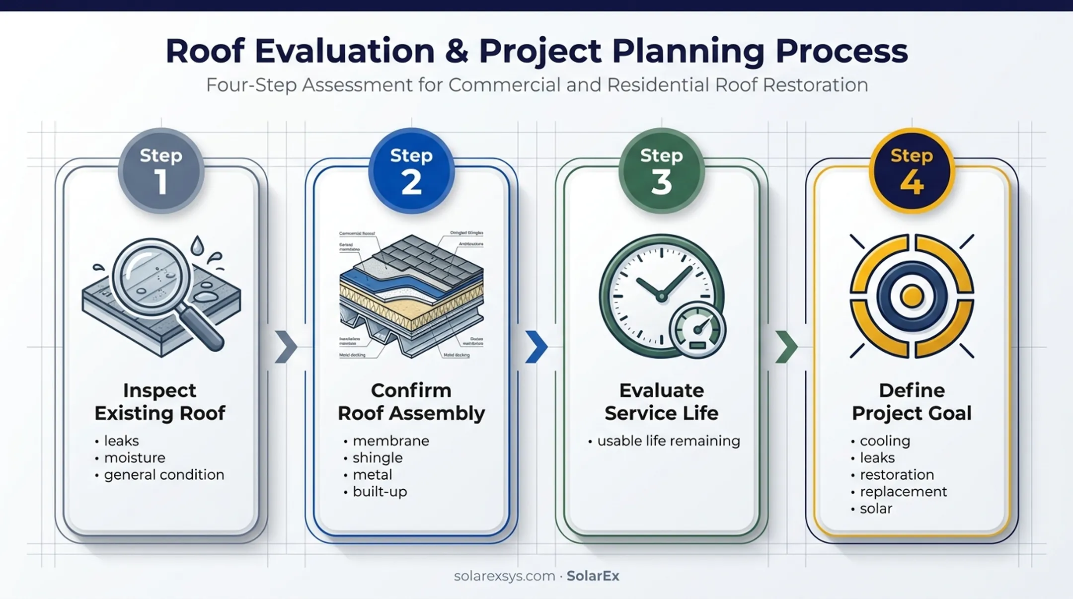 Four-step cool roofing project decision sequence from inspection to goal setting