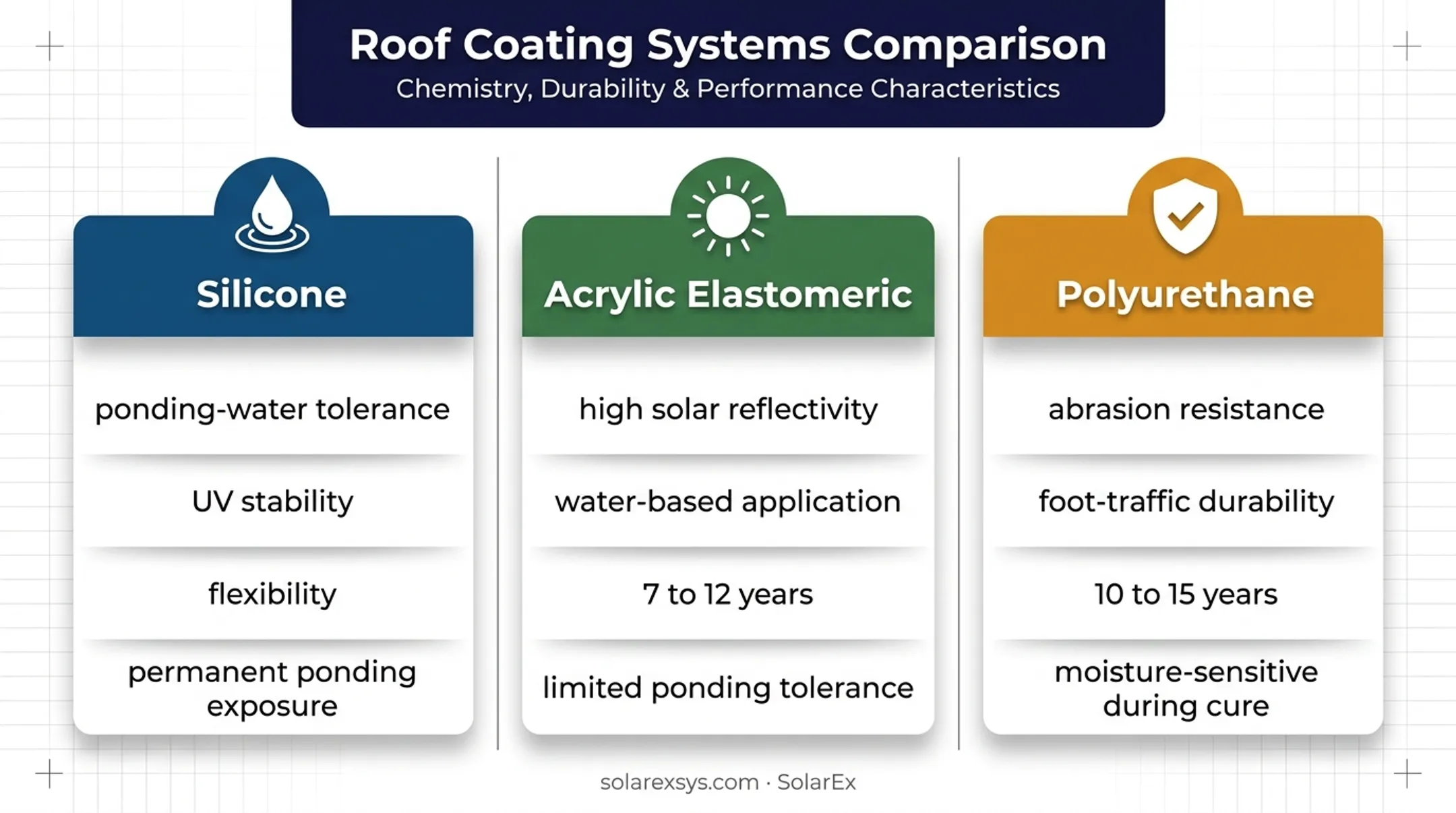 Silicone acrylic and polyurethane flat roof coating comparison