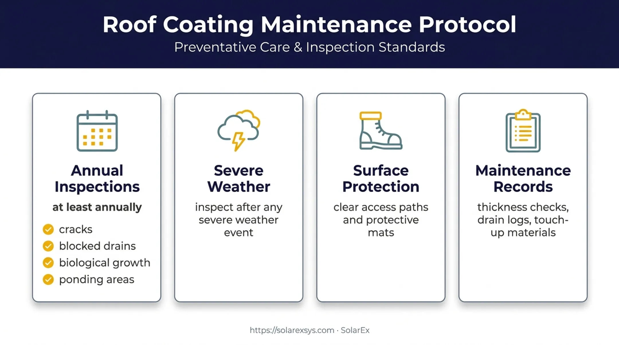 Flat roof coating maintenance inspection and warranty protection guide