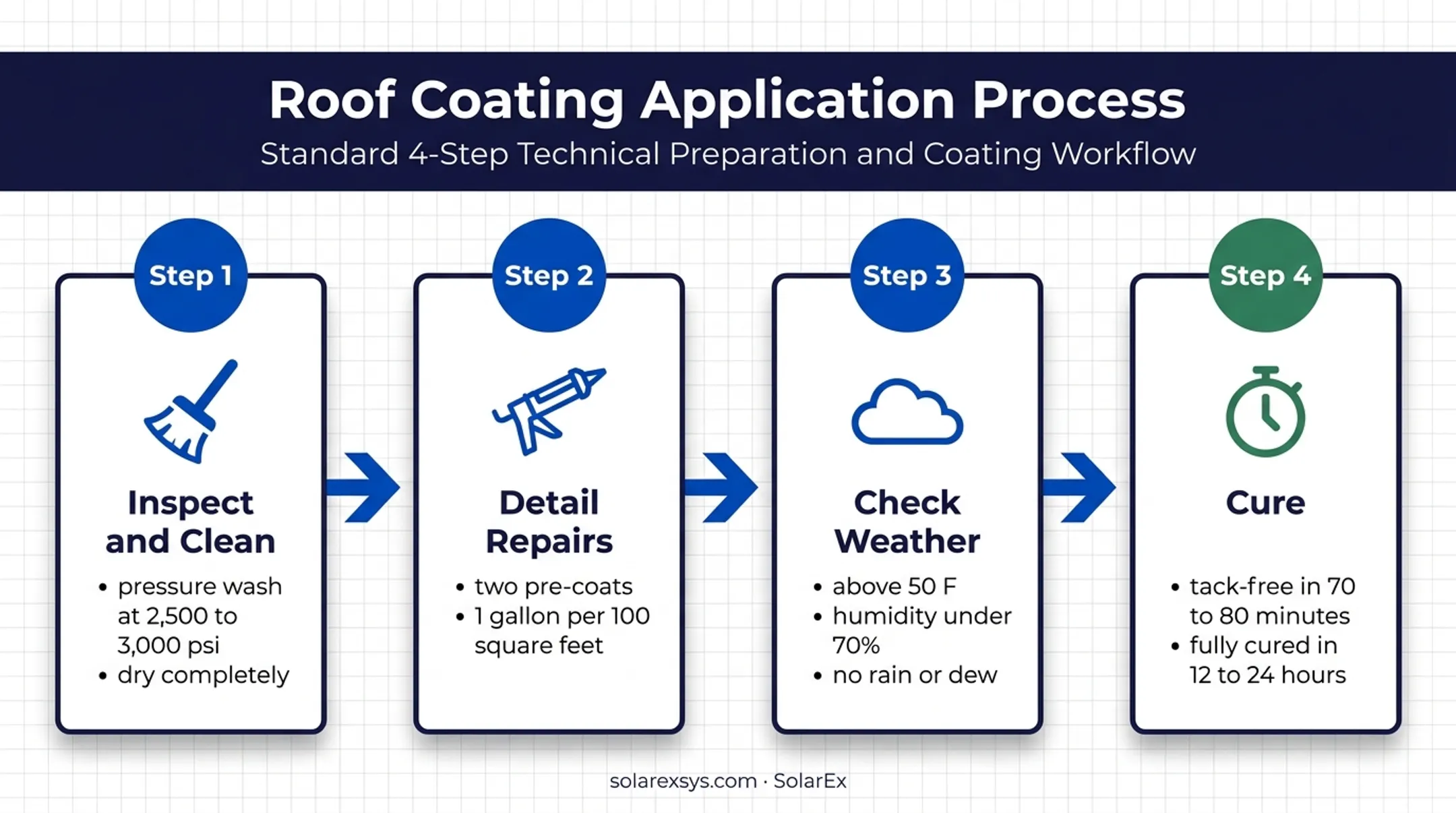 Flat roof coating preparation application and curing process timeline