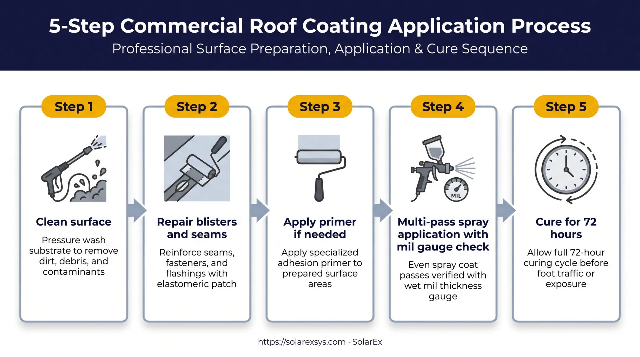 Roof coating surface preparation and application process flow steps