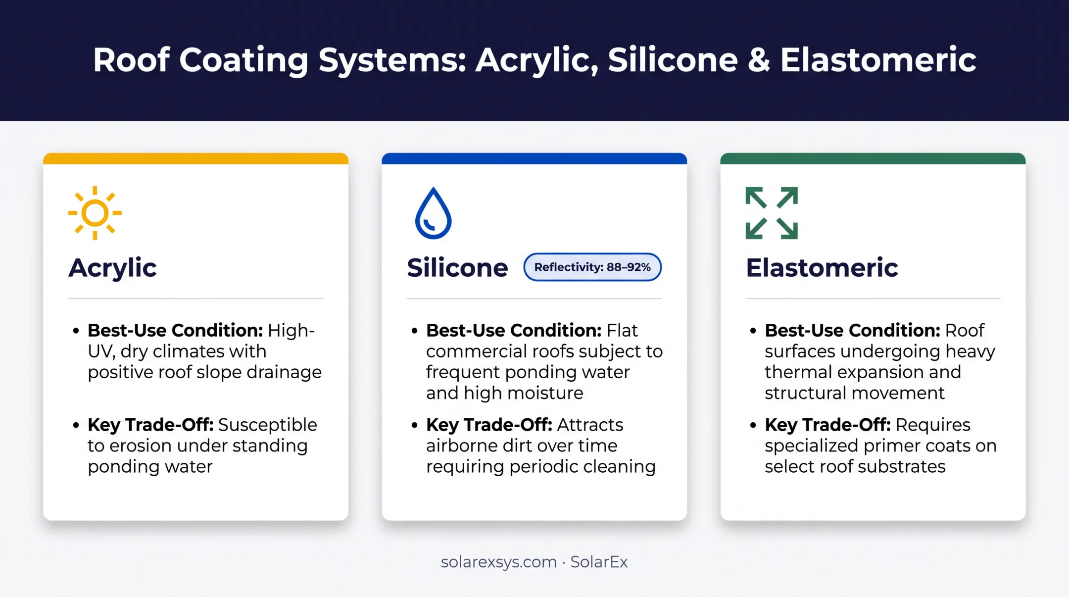 Acrylic versus silicone versus elastomeric roof coating comparison chart