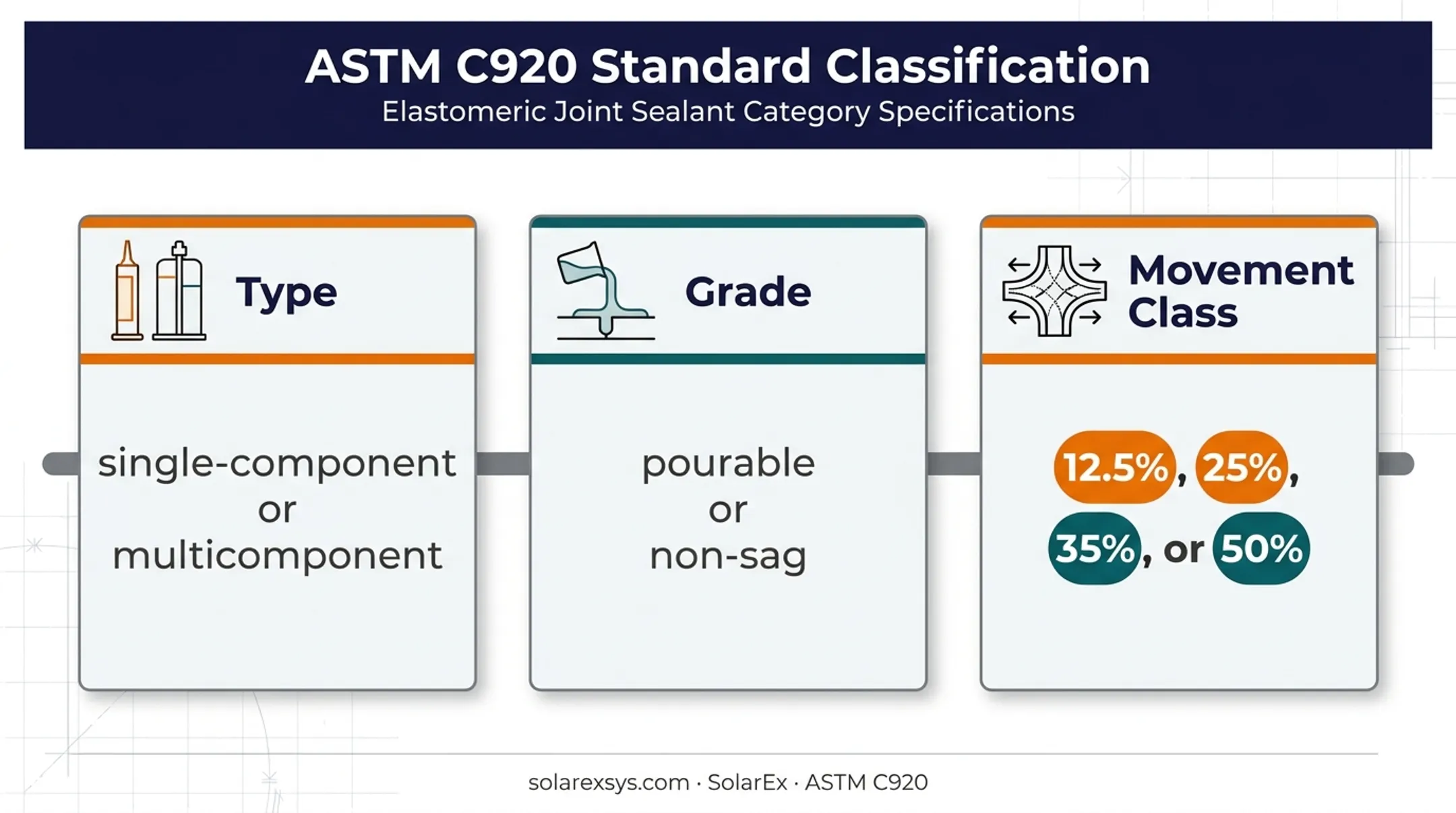 ASTM C920 elastomeric sealant classification by type grade and movement
