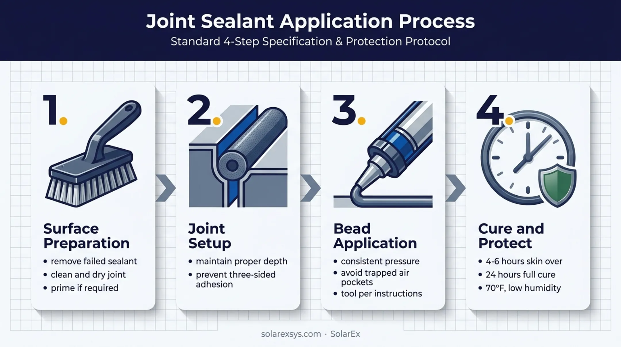 Elastomeric sealant application process from preparation through curing