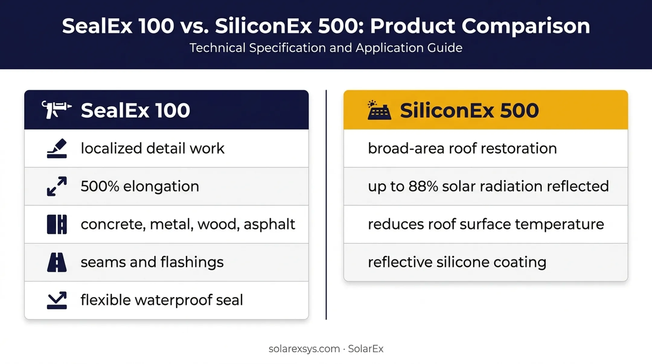 Localized roof sealant versus broad-area silicone coating comparison