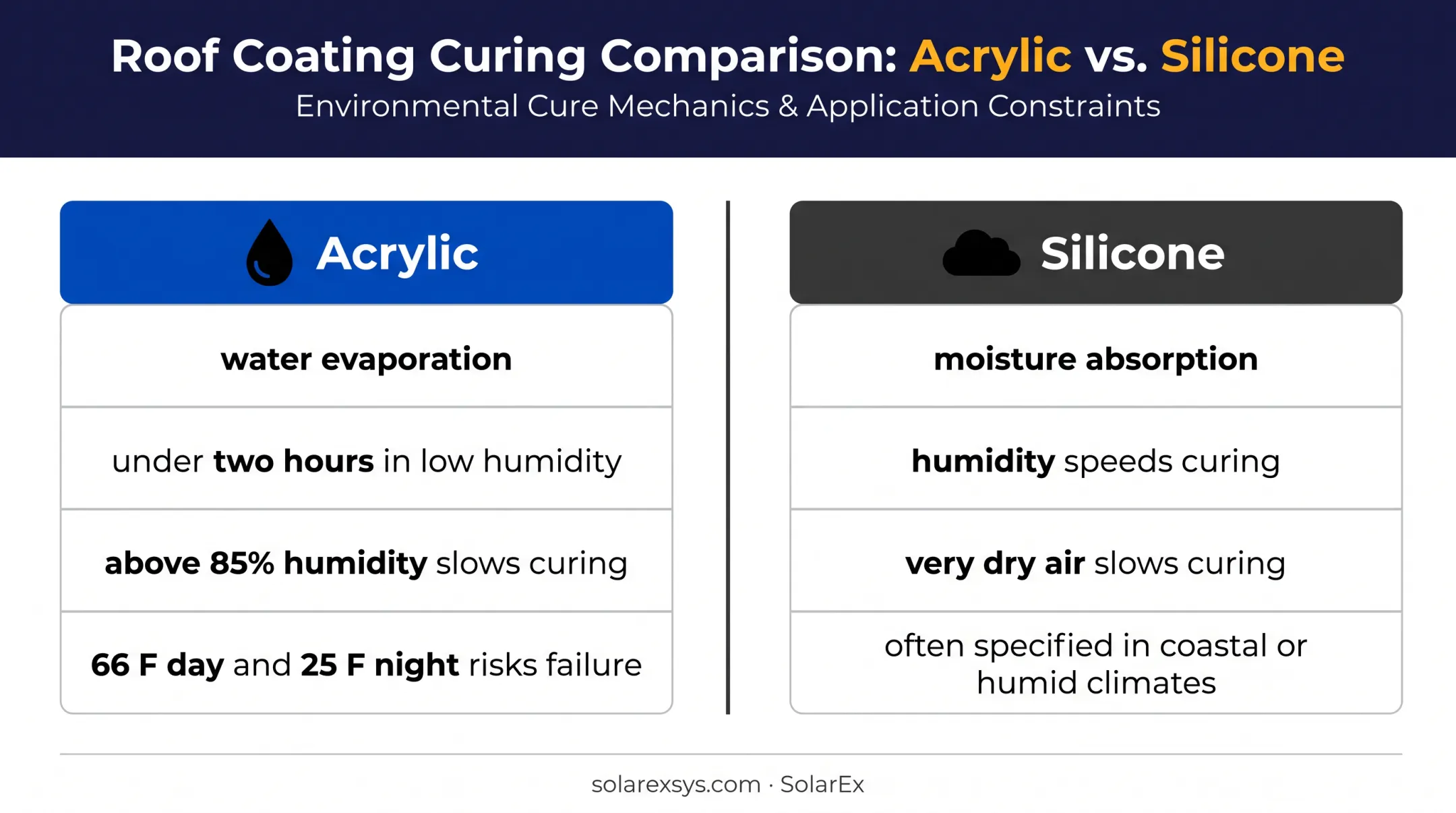 Acrylic versus silicone roof coating curing conditions comparison