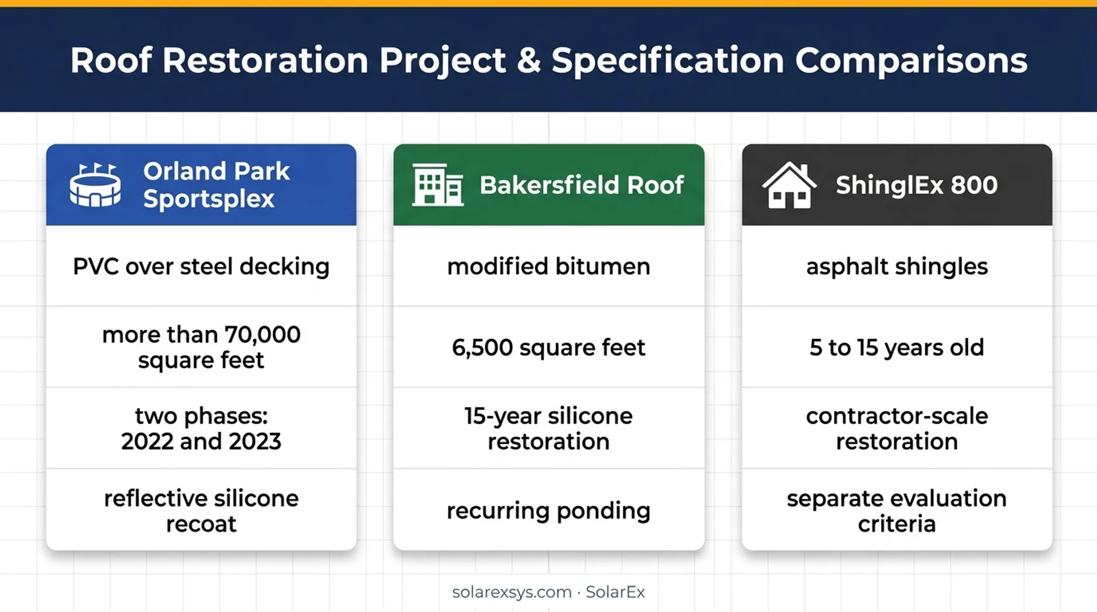 Three roof coating case studies comparing substrates sizes and service periods