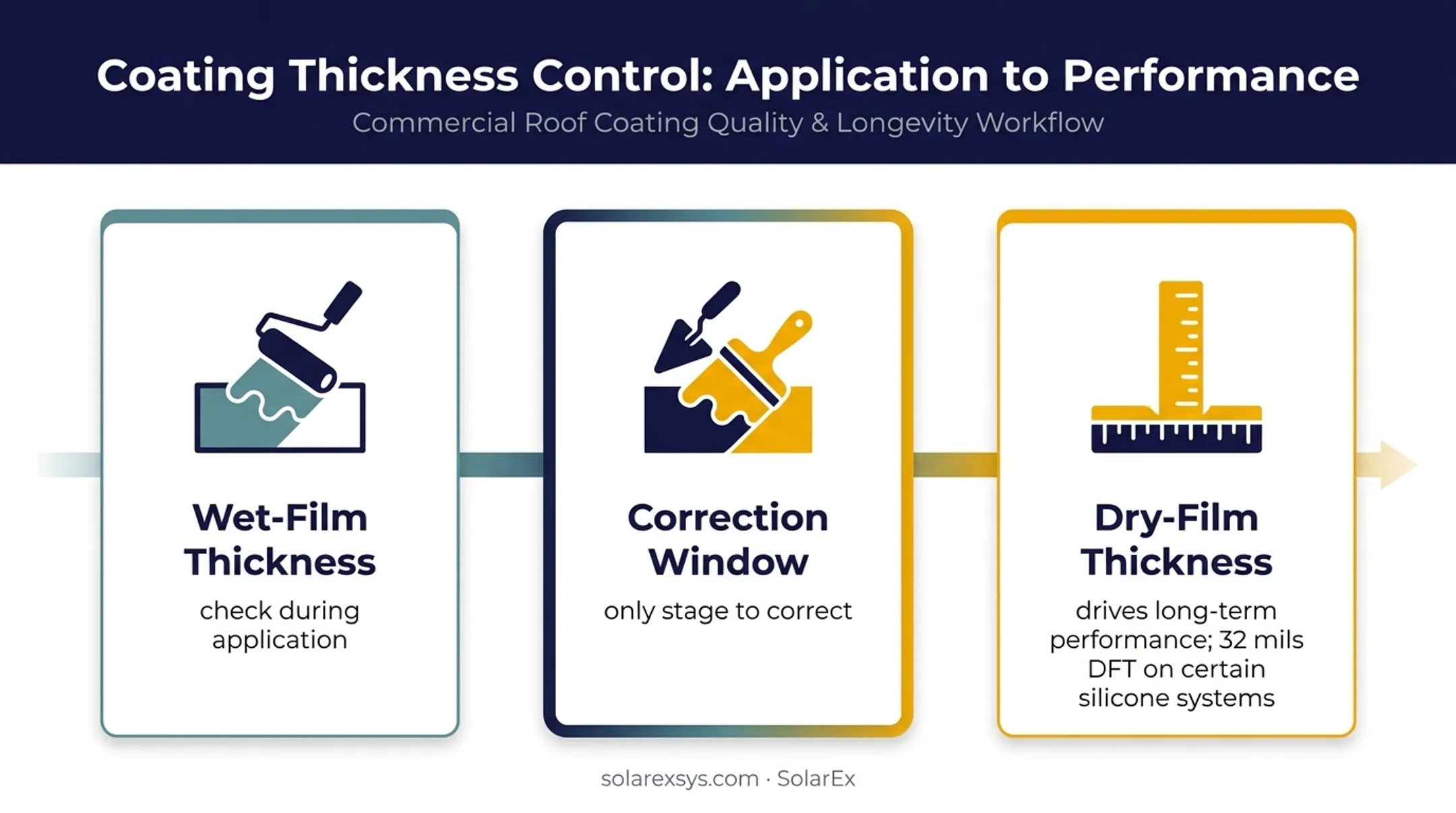 Wet film and dry film thickness control for roof coatings