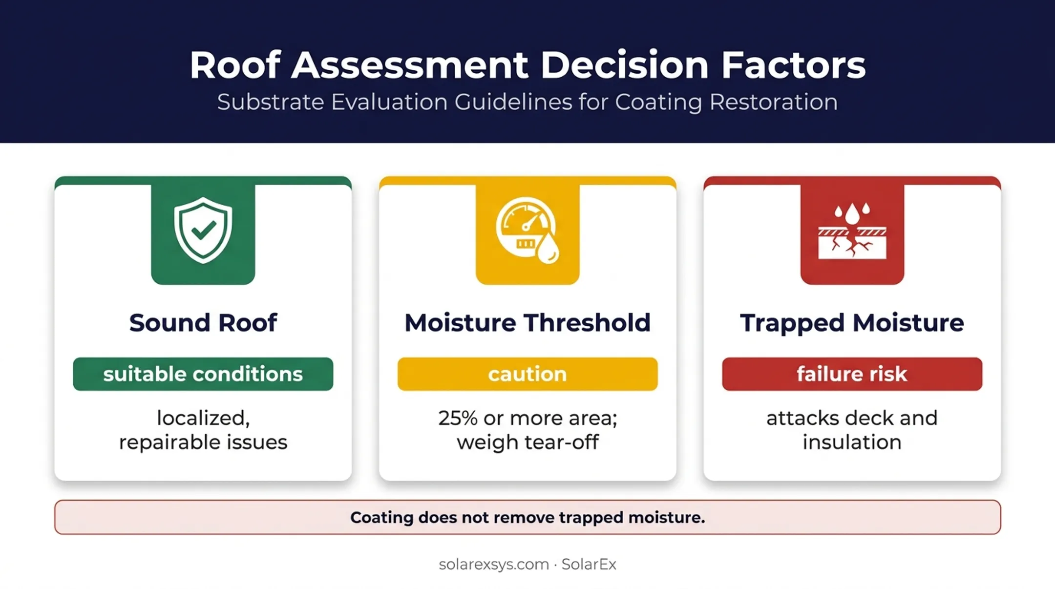 Roof coating suitability threshold and trapped moisture failure risks