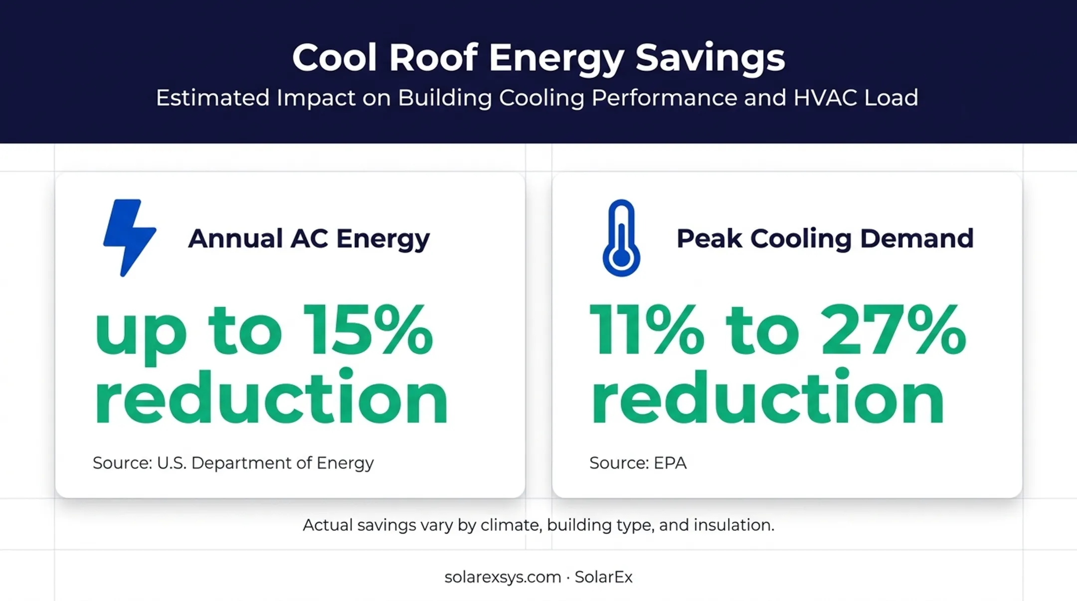 Cool roof energy savings and peak cooling demand reductions