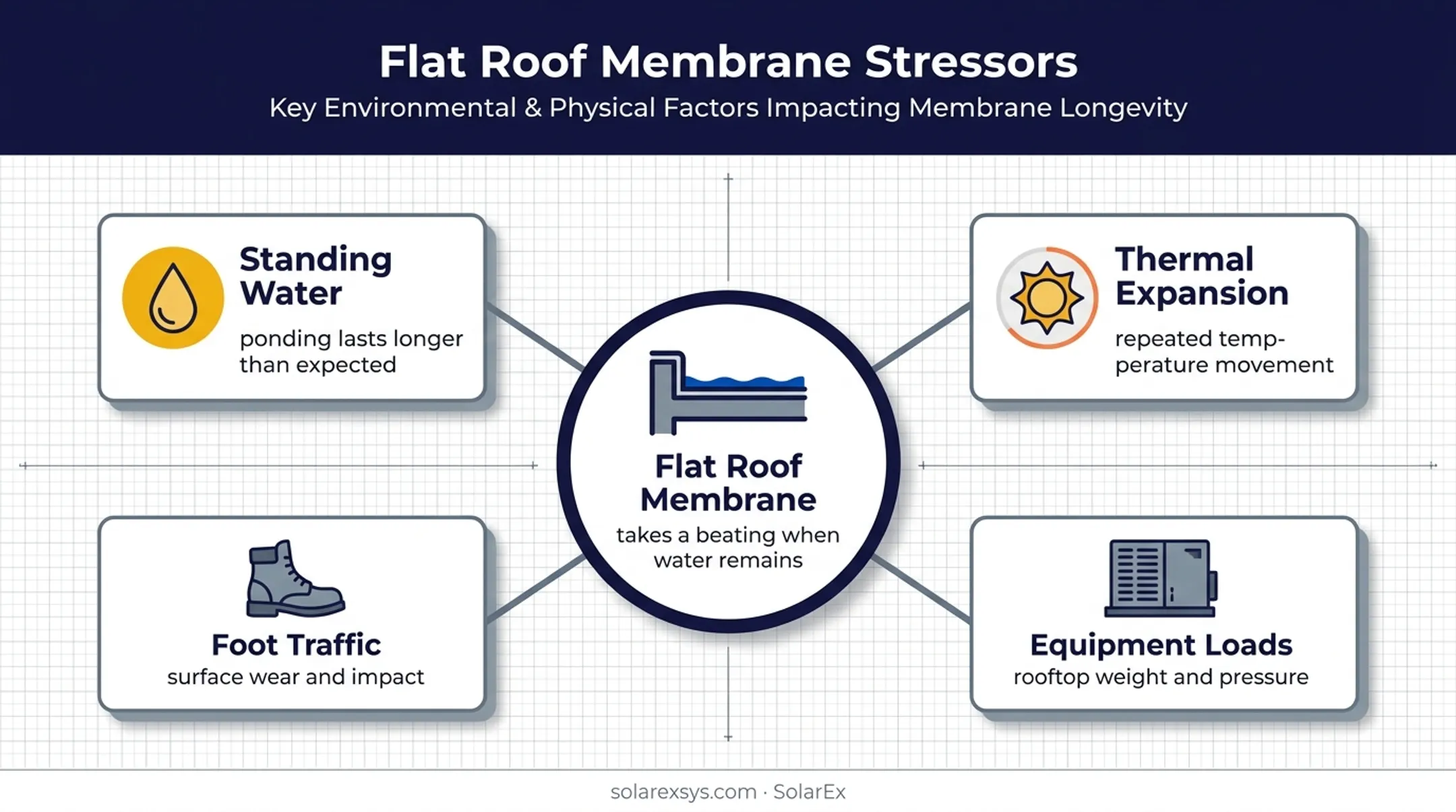 Flat roof ponding water stressors affecting membrane performance