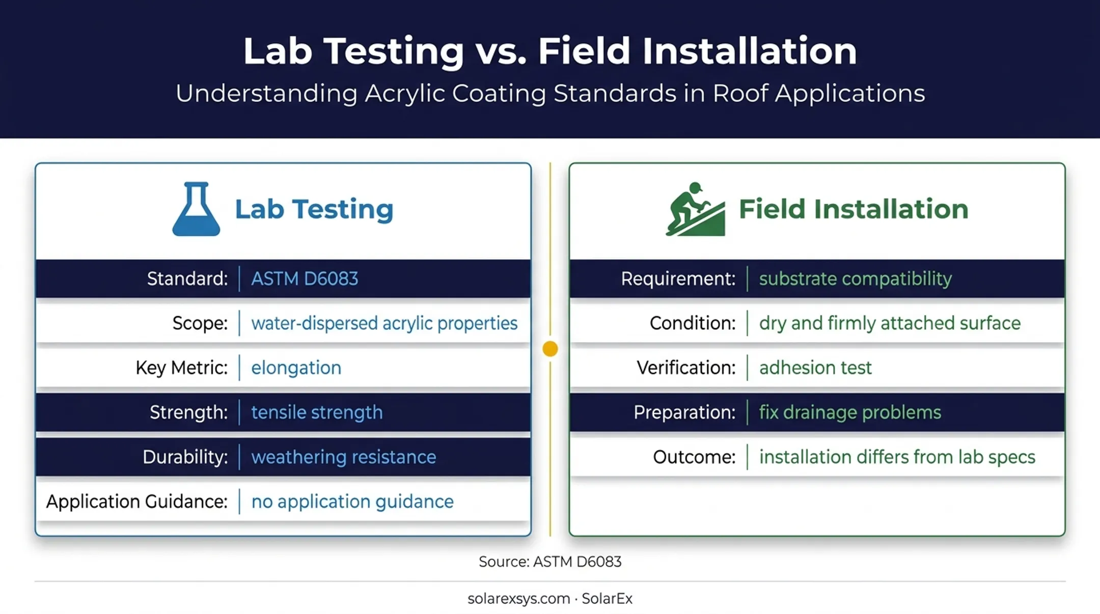Lab testing versus field installation for roof coating evaluation