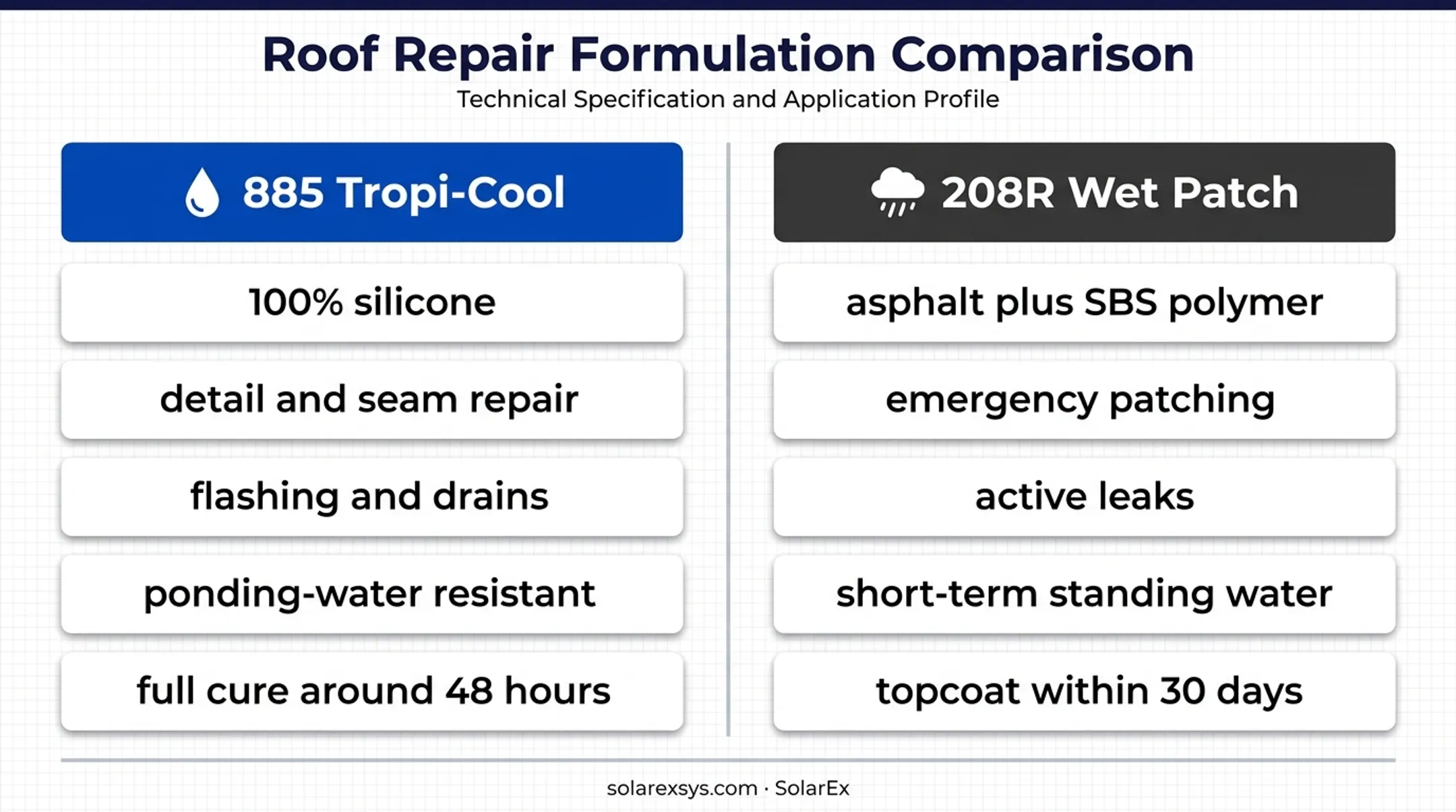 Henry 885 versus 208R flat roof repair product comparison