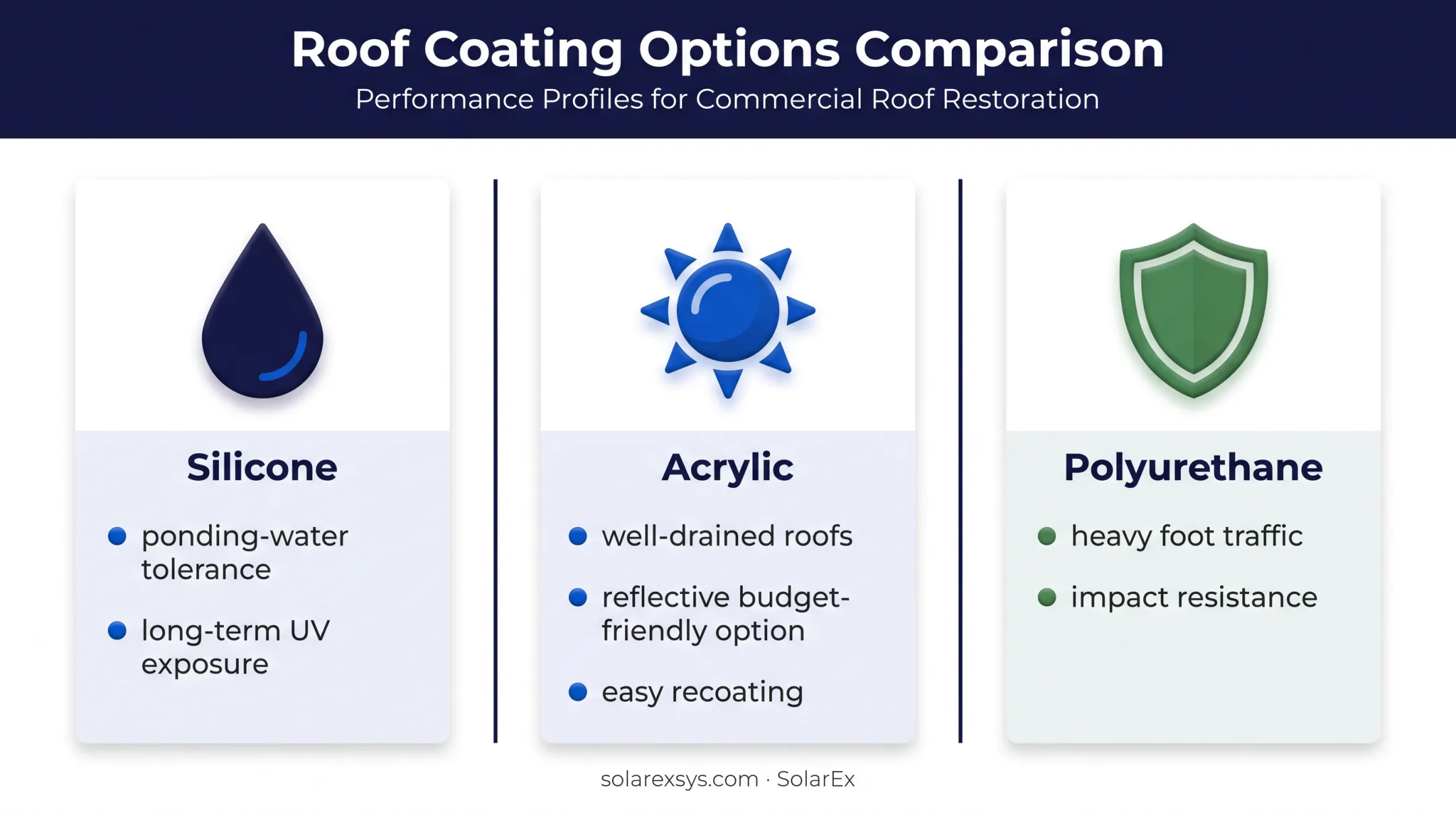 Three elastomeric roof coating chemistries compared by roof condition
