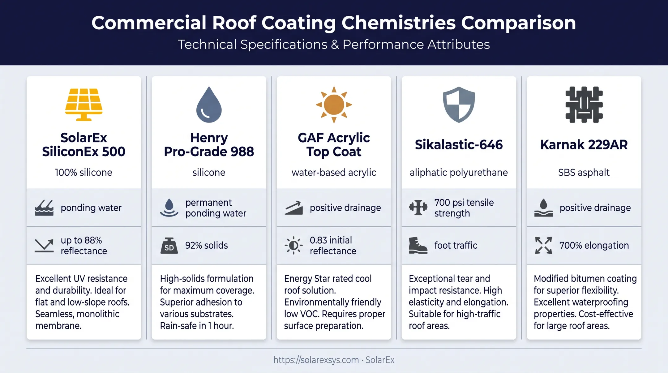 Five elastomeric roof coating products compared by chemistry and application
