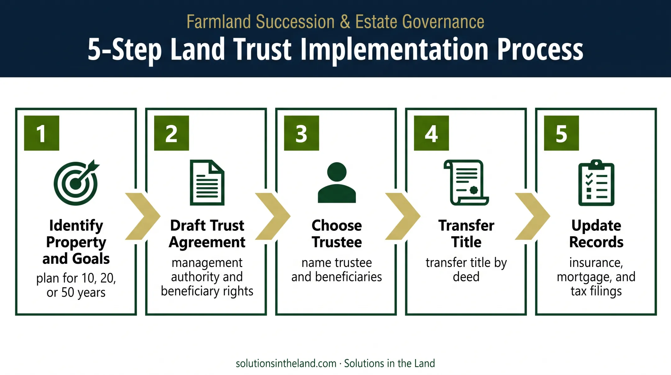 Five-step family land trust setup process from goals to filings
