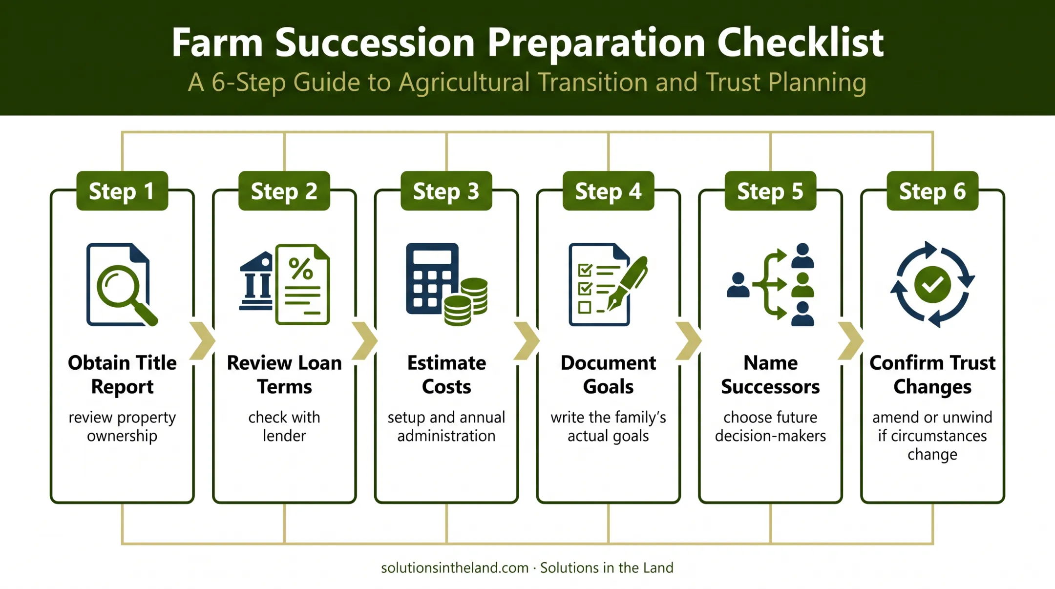 Six-step family land trust preparation checklist before signing
