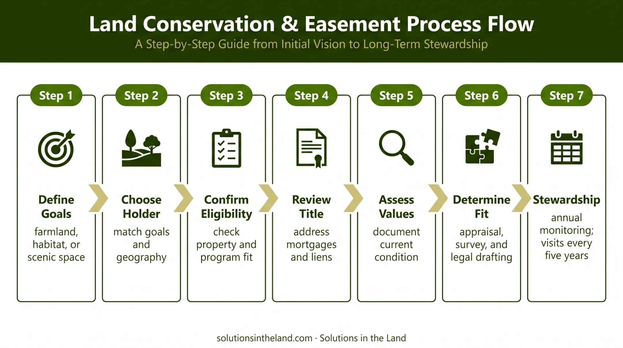 Seven-stage conservation easement process from goals to stewardship