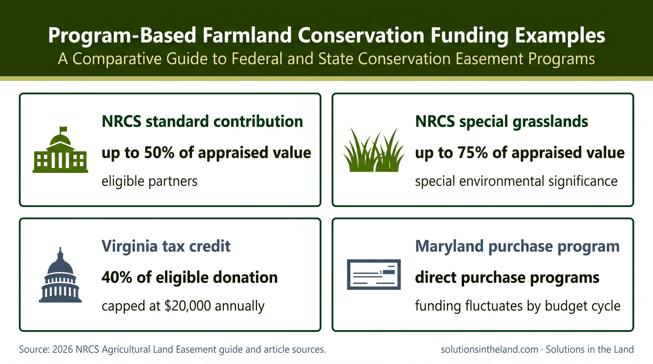 Conservation easement funding programs and tax benefit comparison