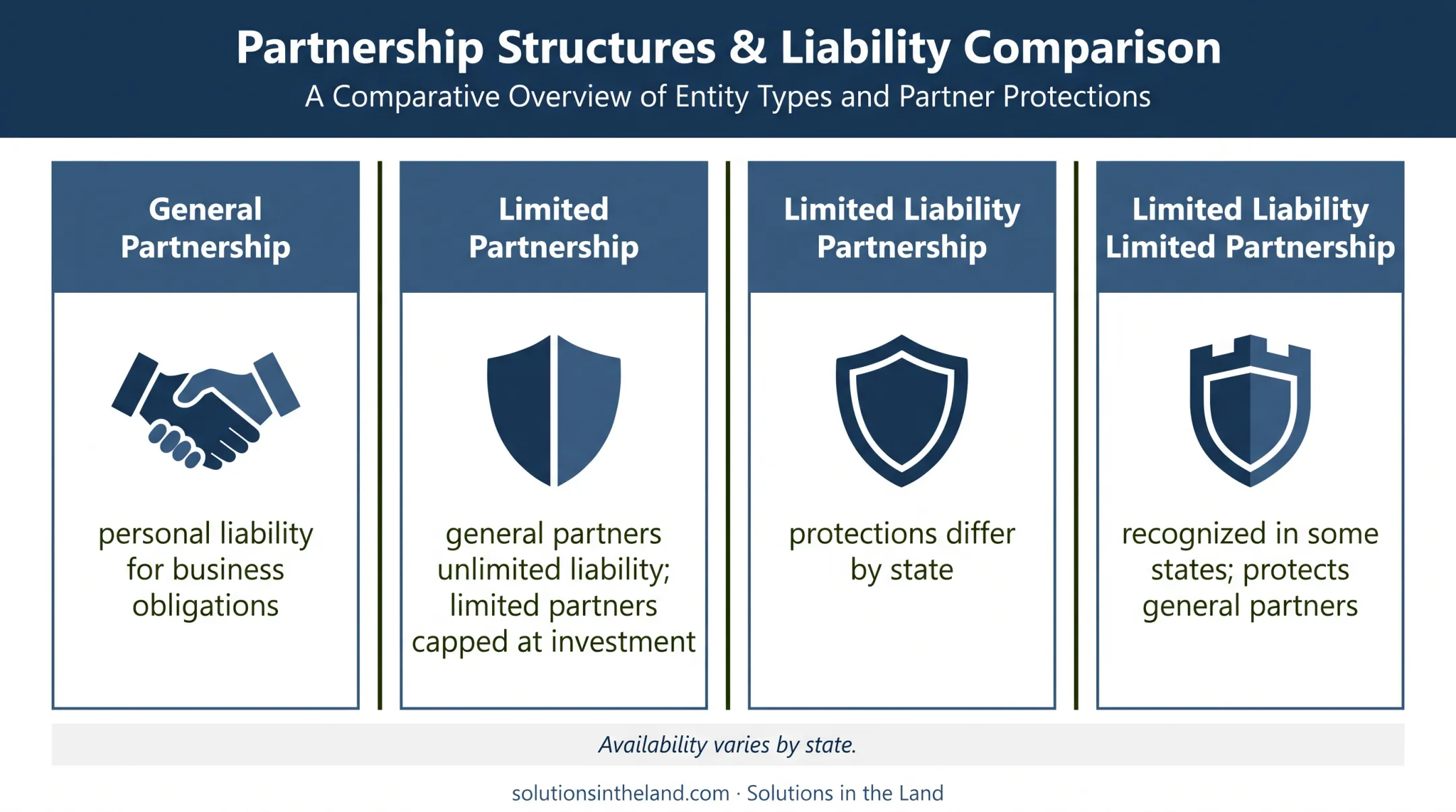 Four US farm partnership structures and liability differences comparison