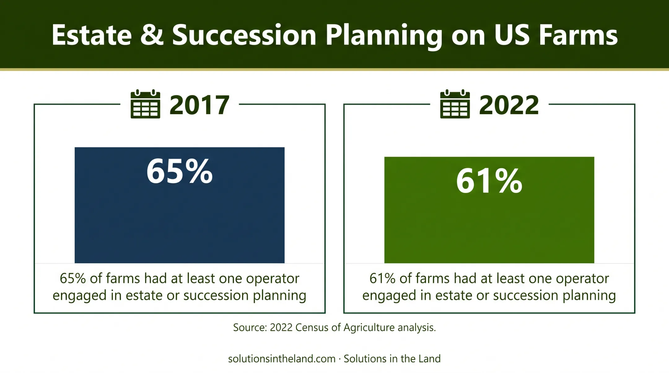 Farm succession planning participation declined from 2017 to 2022
