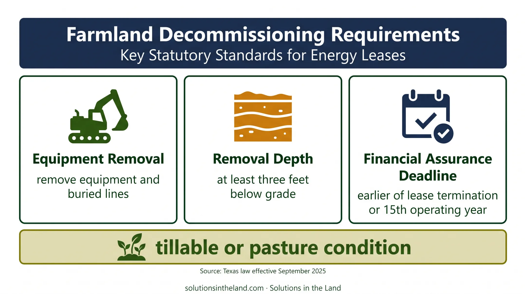 Texas battery storage restoration and financial assurance requirements