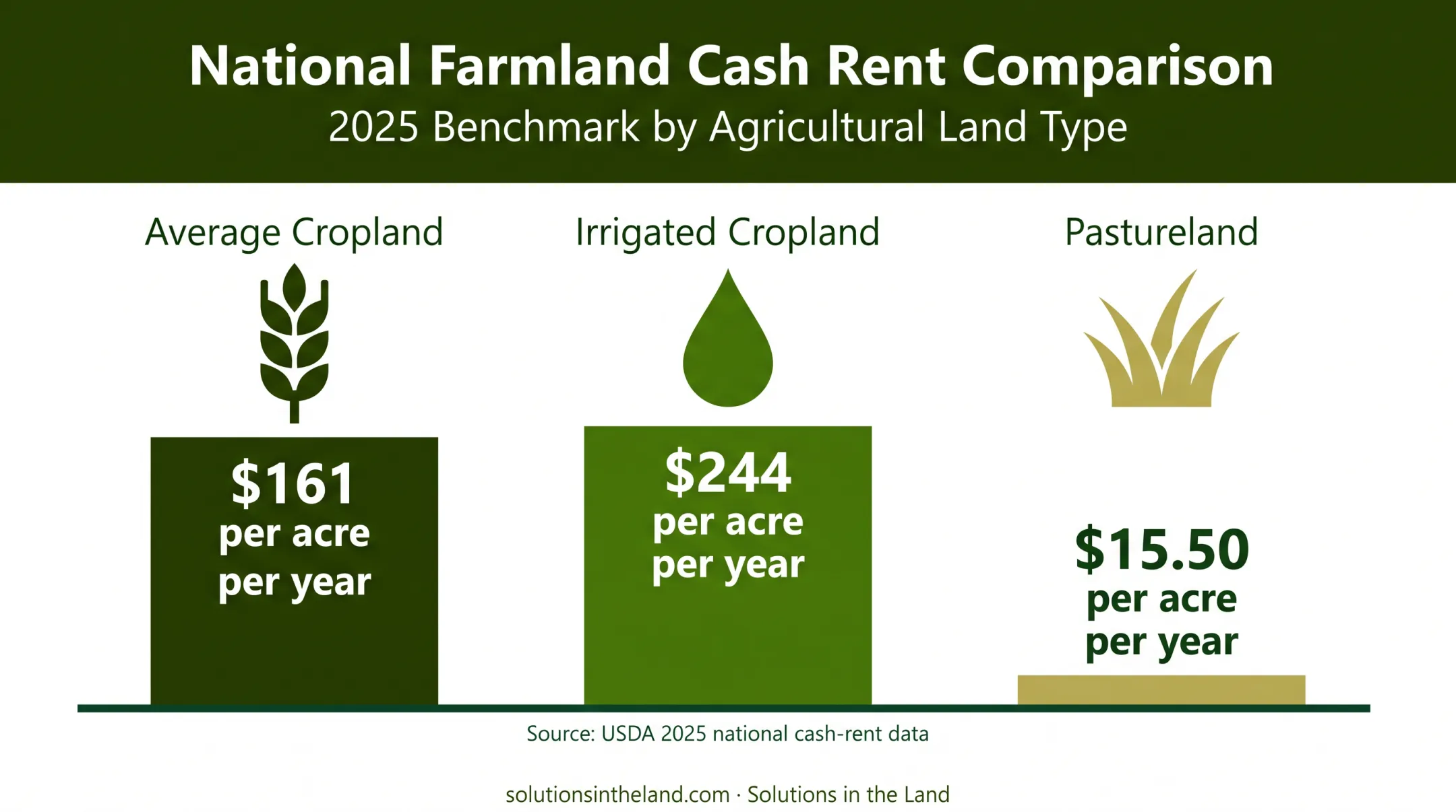 USDA 2025 land rent comparison for cropland and pastureland