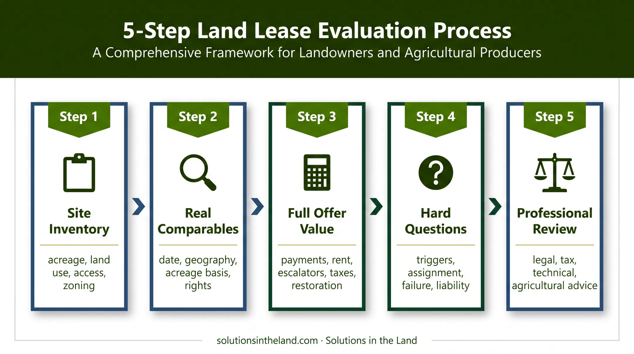 Five-step framework for evaluating a battery storage land lease