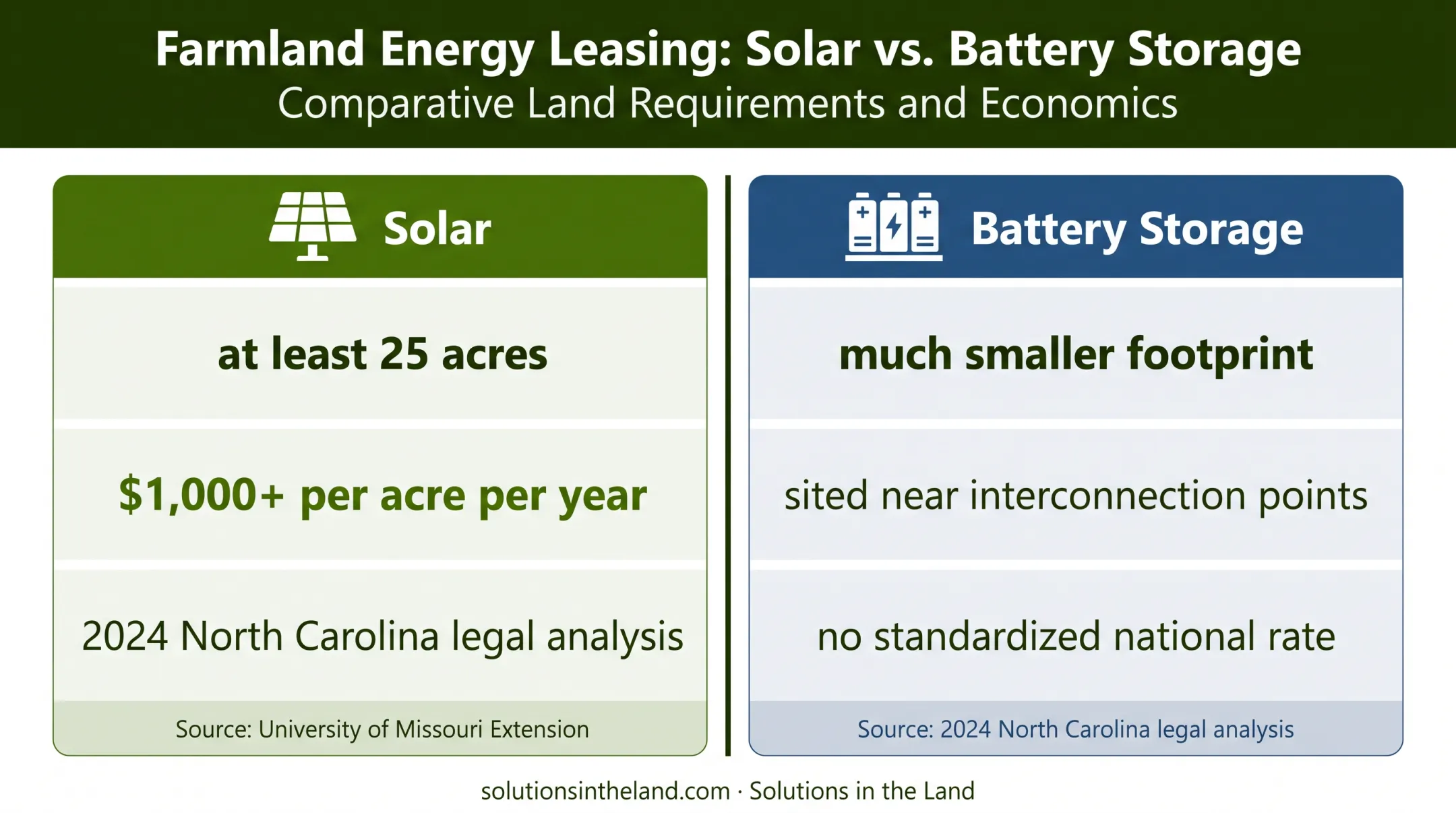 Solar versus battery storage land requirements and lease comparison