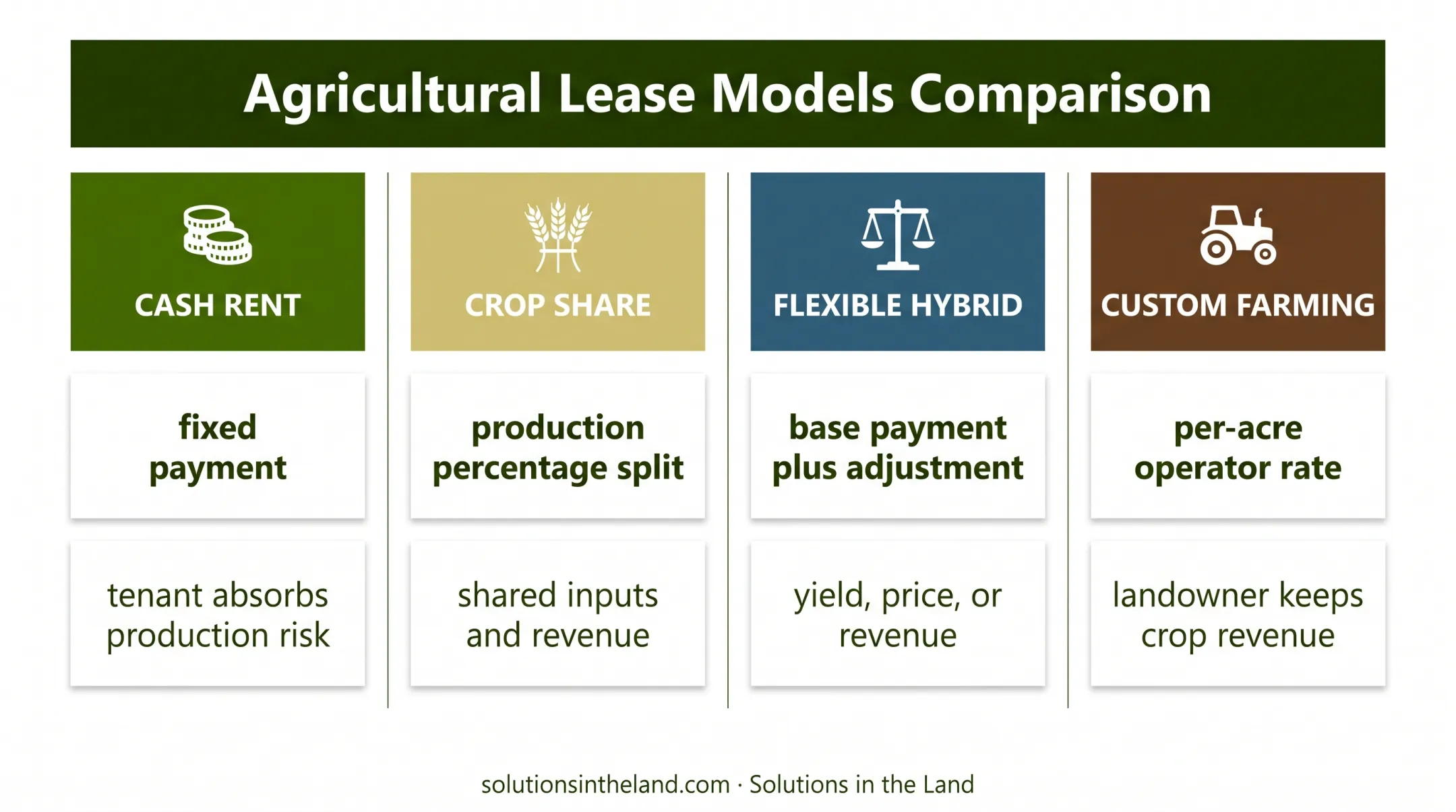 Four farmland lease structures comparing payment and production risk