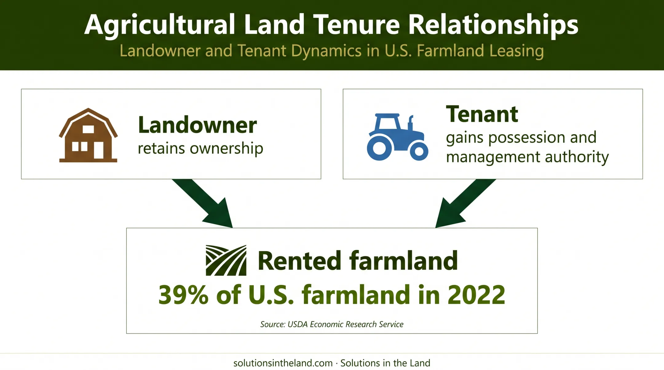 Farmland leasing relationship showing owners, tenants, and rented acreage