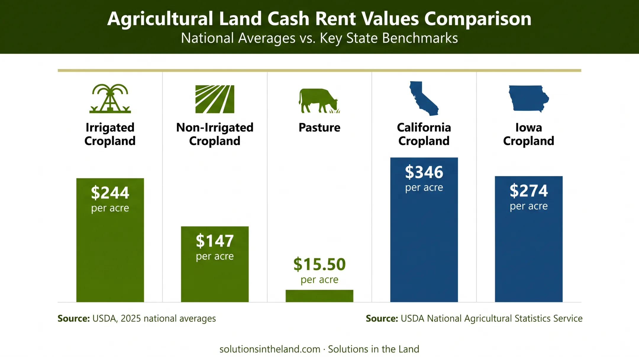 2025 farmland rental rates by land type and state