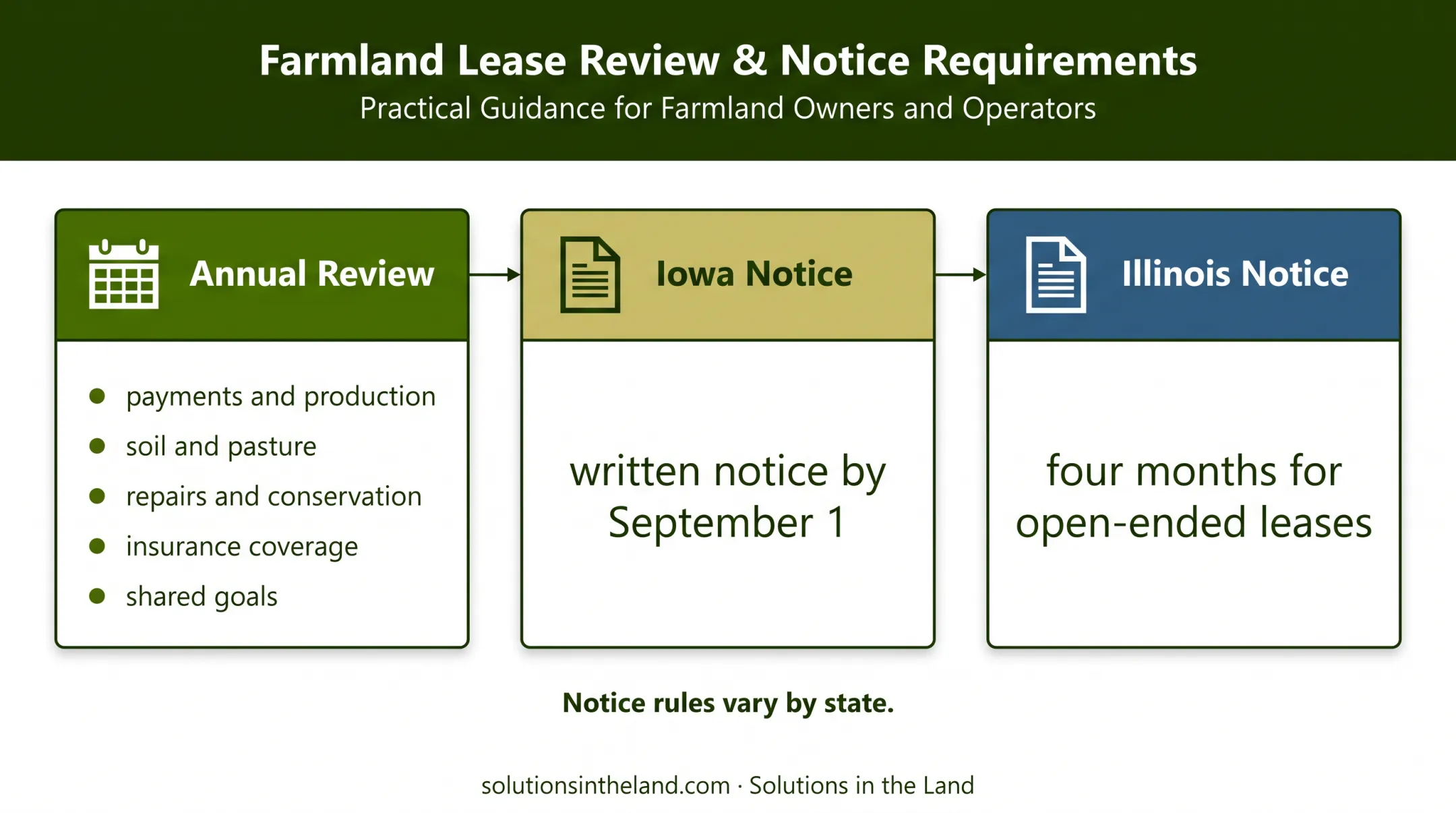 Farm lease annual review and state termination notice comparison