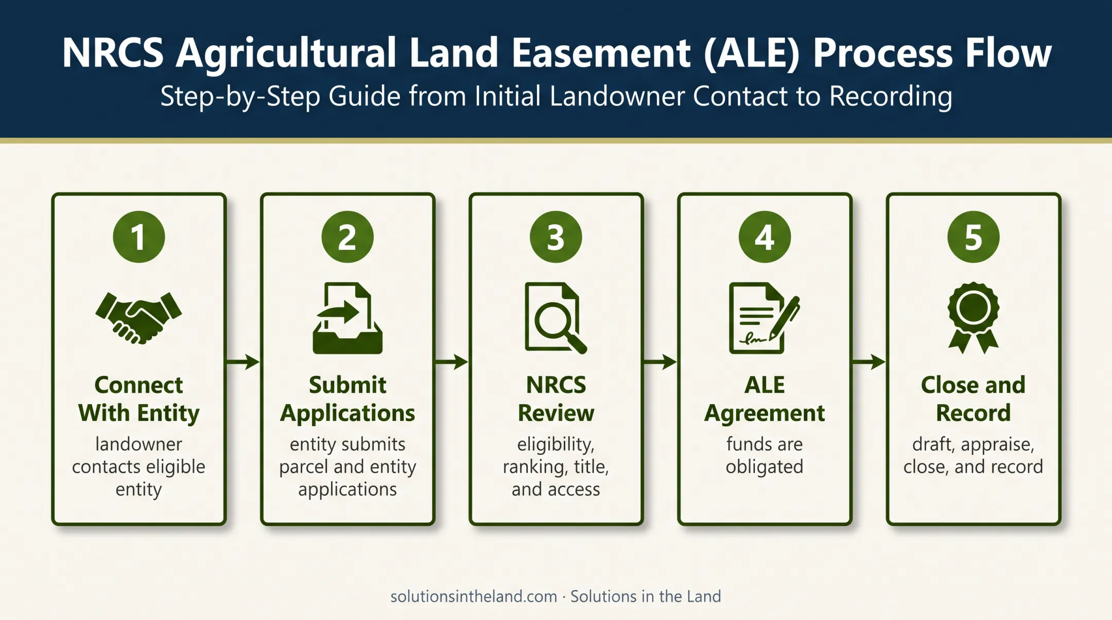 Five-step Agricultural Land Easement application process flow
