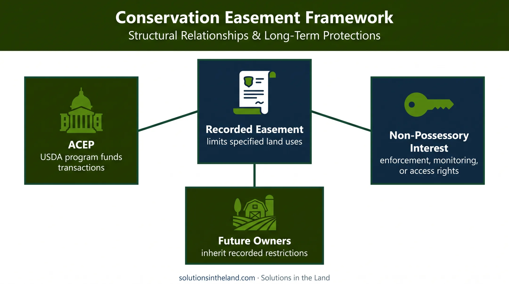 Agricultural conservation easement ownership and enforcement relationship diagram