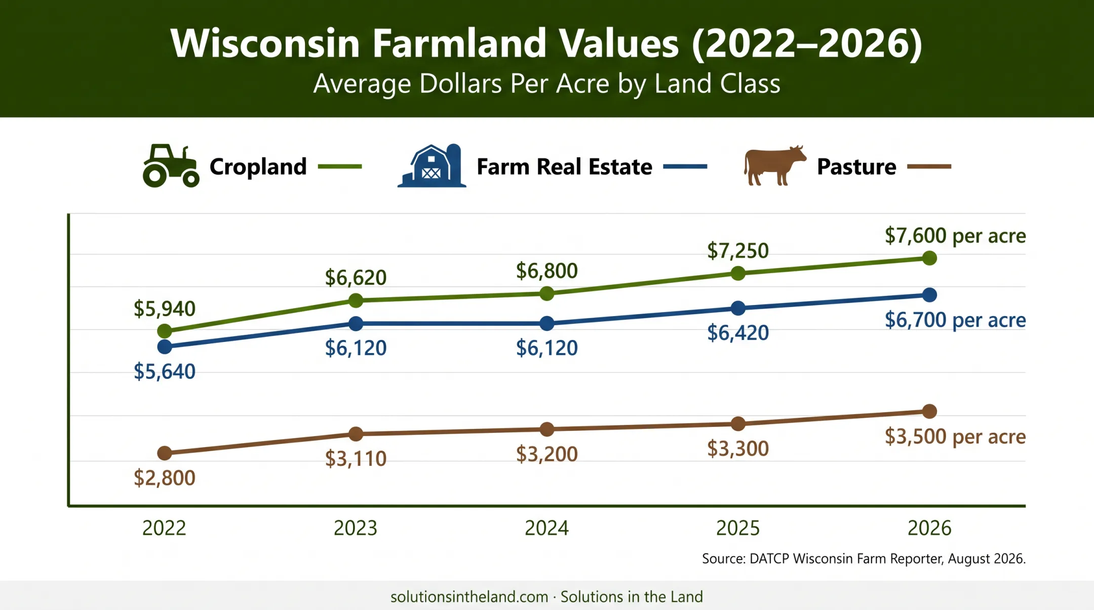 Wisconsin farmland values by land type from 2022 to 2026
